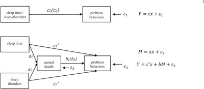 Relationship Between Chinese Adolescents’ Sleep Status and Problem Behaviors: The Mediating Role of Mental Health